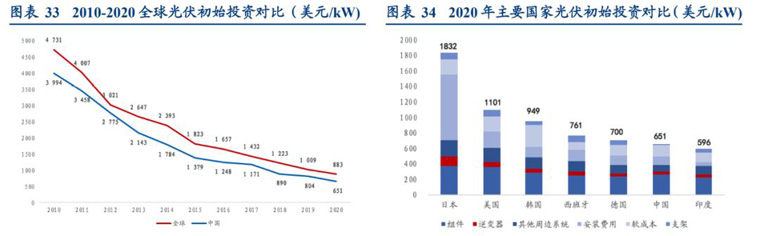 光伏初始投資額對(duì)比 光伏初始投資額對(duì)比
