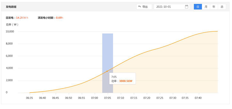 光伏運維有哪些“瓶頸”？如何突破？